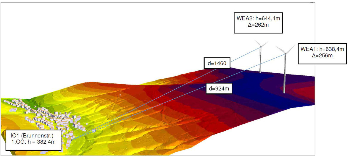 Das Bild zeigt eine topografische Karte mit Höhenlinien und farblichen Höhenunterschieden, auf der zwei Windkraftanlagen auf einem Hügel platziert sind, sowie Entfernungs- und Höhenangaben zu umliegenden Gebäuden.